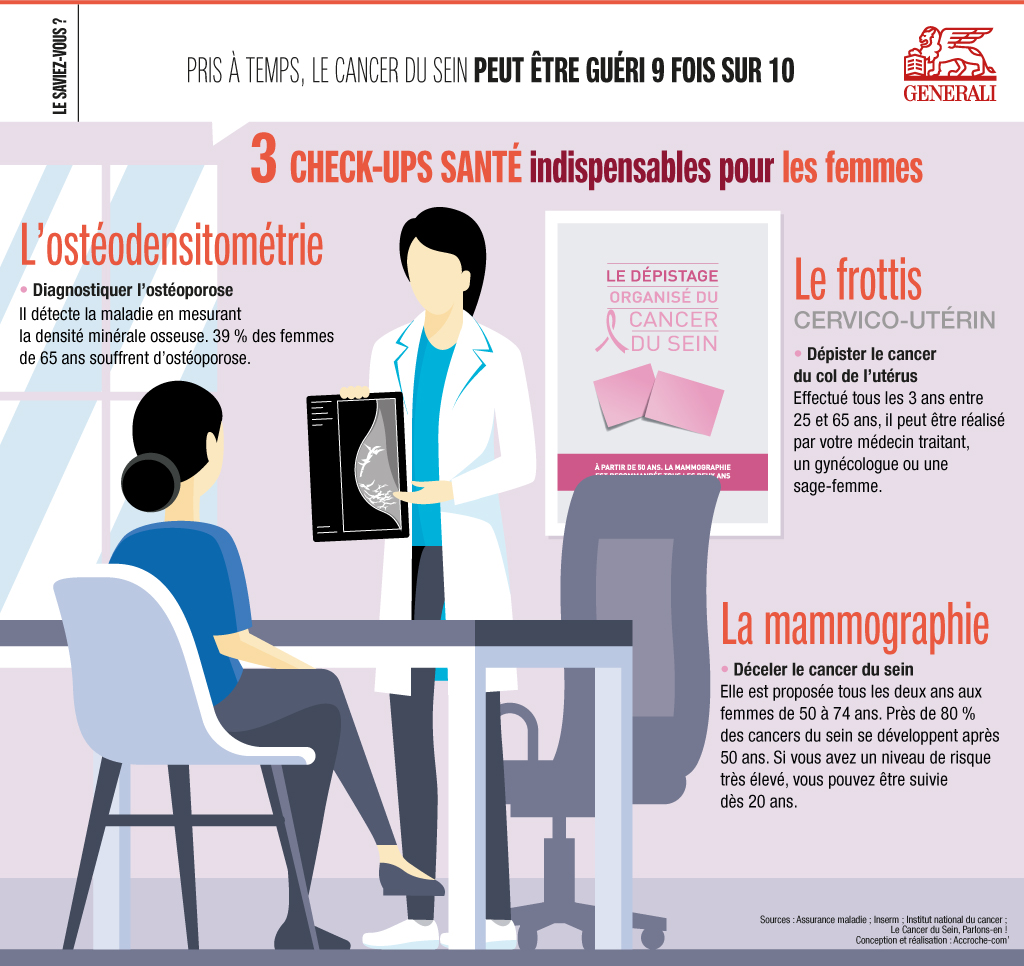 A 30 40 50 Ans Quel Est Le Calendrier Des Examens Medicaux