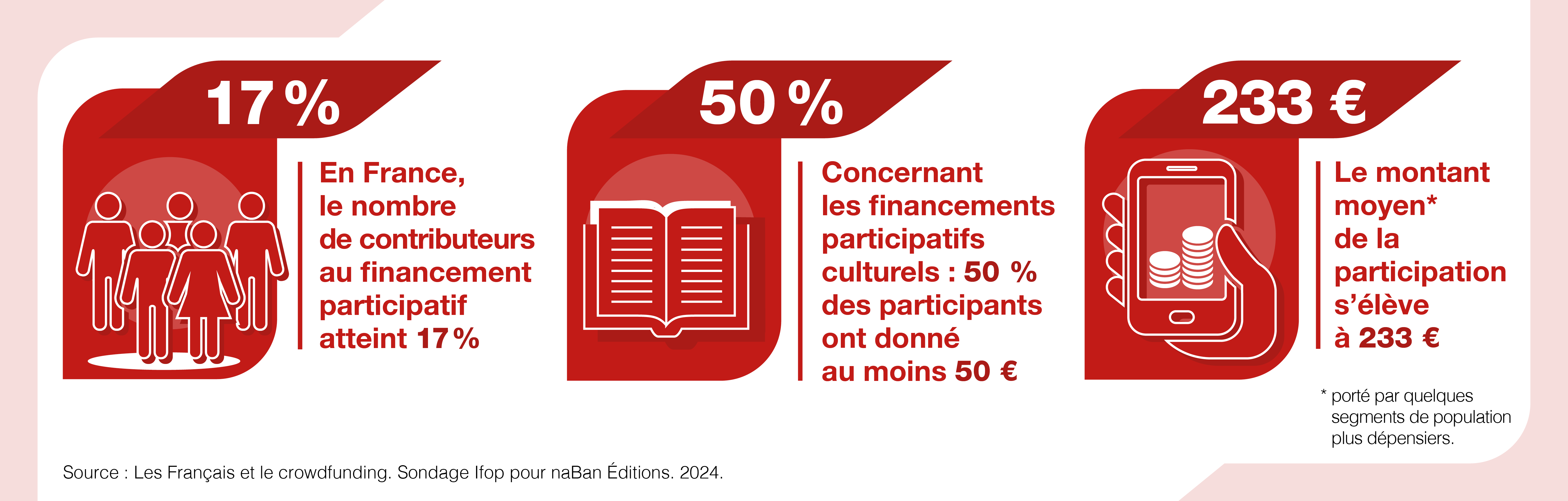Chiffres sur le financement participatif en France