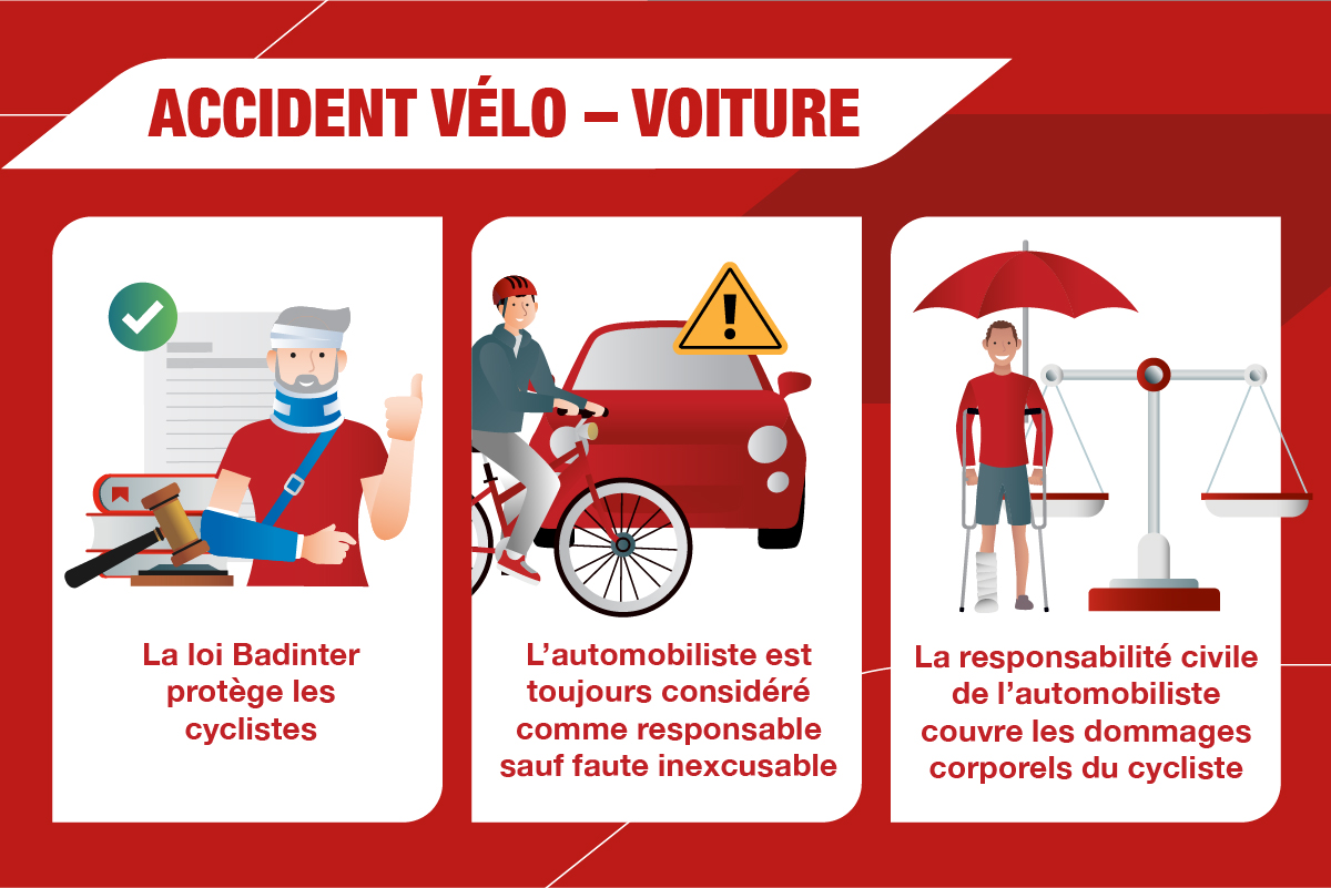 Titre : Accident vélo-voiture  Point 1 : La loi Badinter protège les cyclistes. Point 2 : L’automobiliste est toujours considéré responsable, sauf en cas de faute inexcusable du cycliste. Point 3 : La responsabilité civile de l’automobiliste couvre les dommages corporels du cycliste.