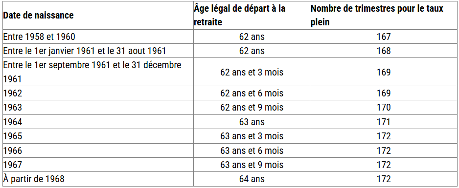 durée cotisations retraite