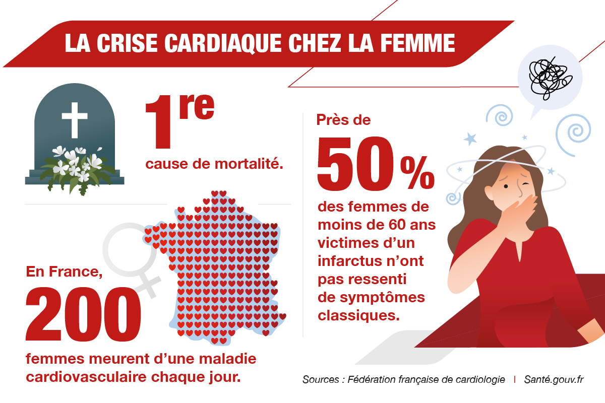 chiffres infarctus femmes