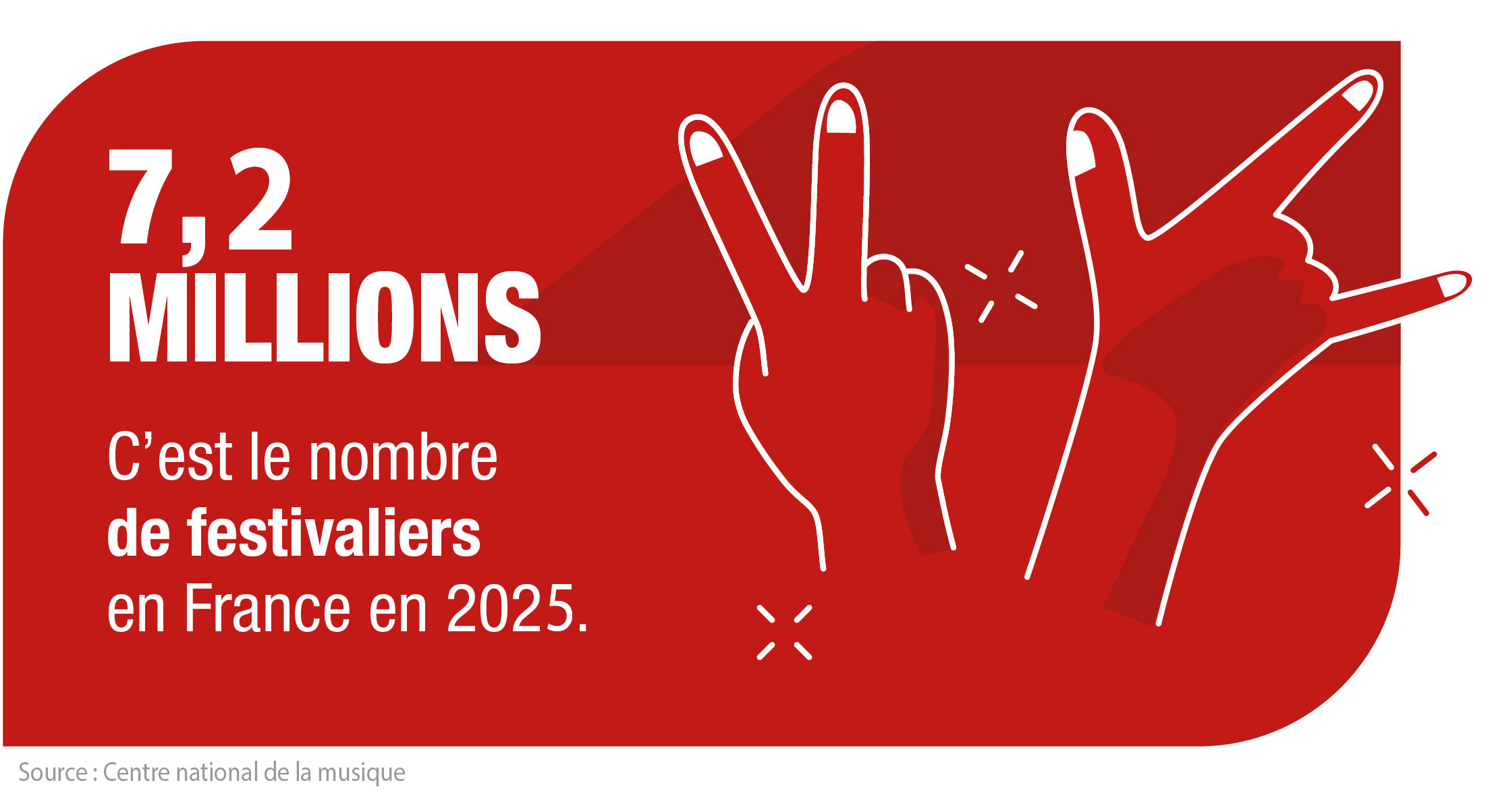 Chiffres clés des festivals de musique en France