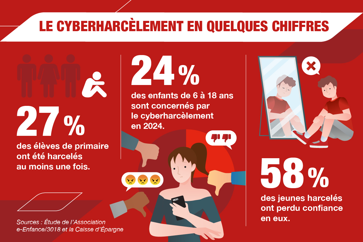 Le cyberharcèlement en quelques chiffres