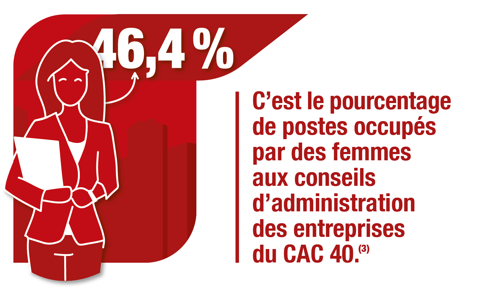 46,4% des postes aux conseils d'administration des entreprises du CAC 40 sont occupés par des femmes