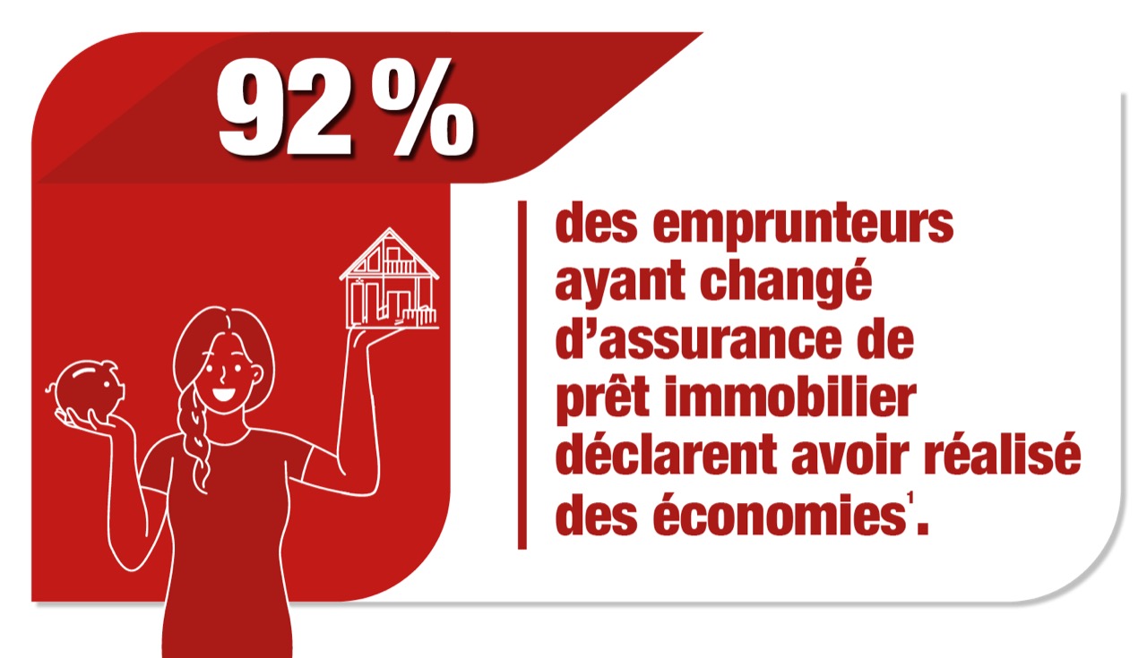  92 % des emprunteurs  ayant changé d'assurance de prêt immobilier déclarent avoir réalisé des économies