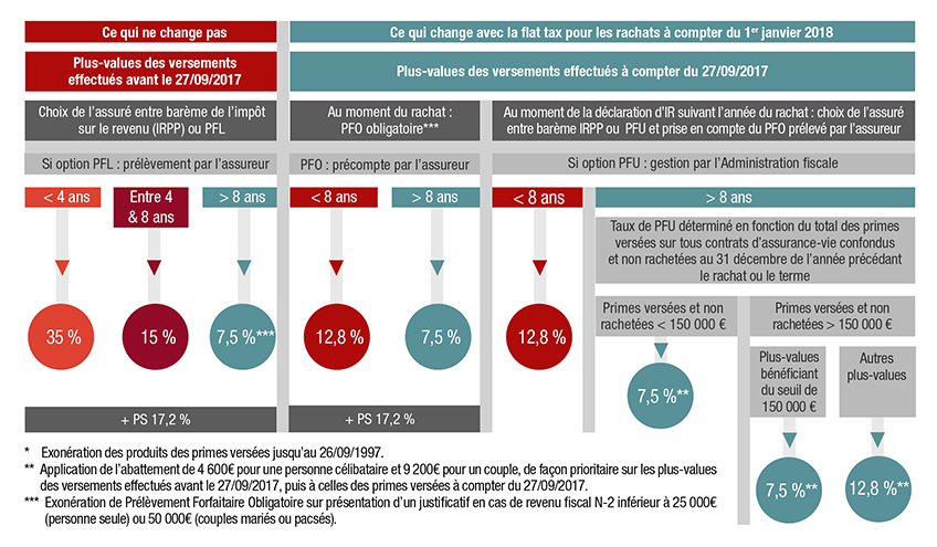 L Assurance Vie Est Elle Un Placement Disponible