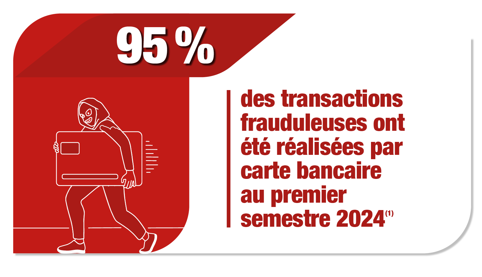 95 % des transactions frauduleuses ont été réalisées par carte bancaire au premier semestre 2024