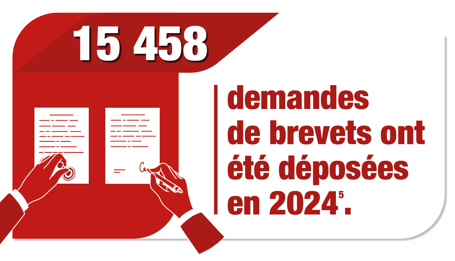 15 458 demandes de brevets ont été déposés en 2024