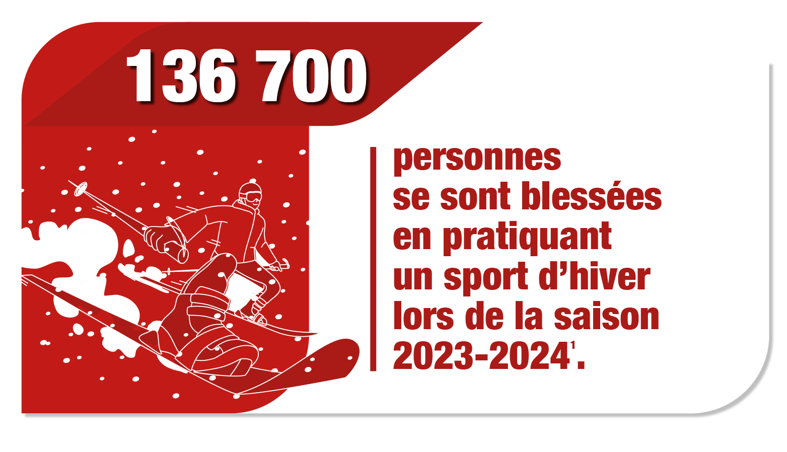  136 700 personnes  se sont blessées en pratiquant un sport d'hiver lors de la saison 2023-2024