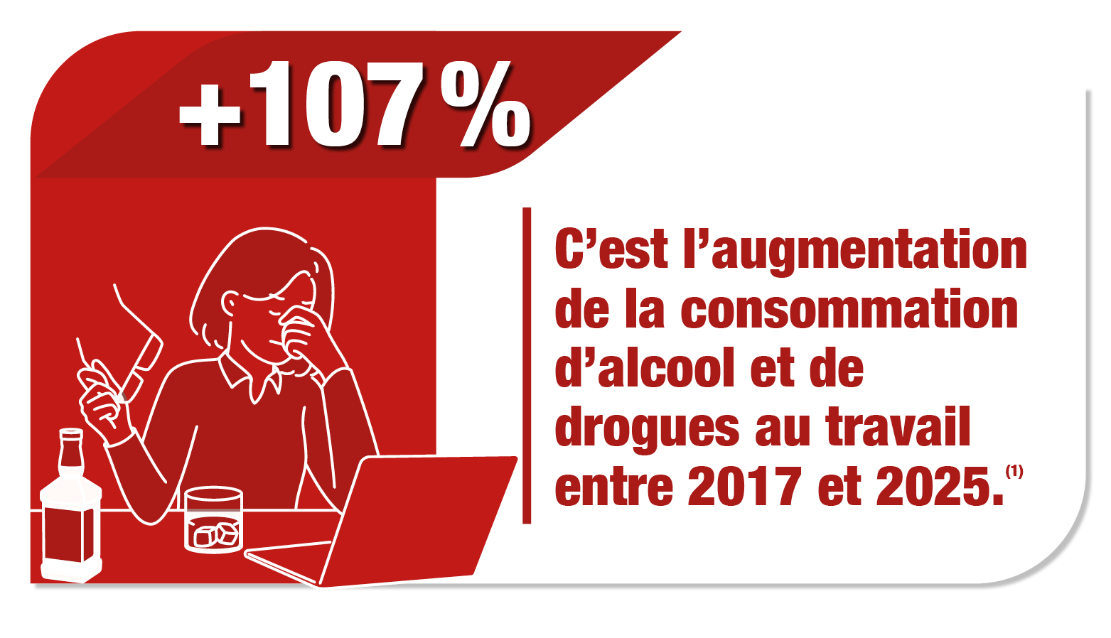 + 107 % C'est l'augmentation de la consommation d'alcool et de drogues au travail entre 2017 et 2025 