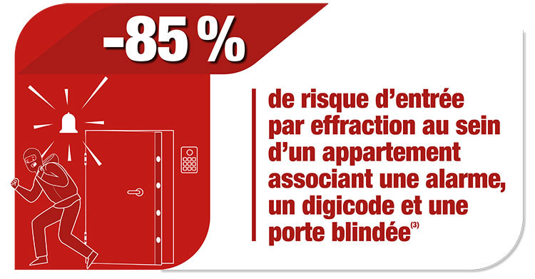 -85% de risque d'entrée par effraction au sein d'un appartement associant une alarme, un digicode et une porte blindée.