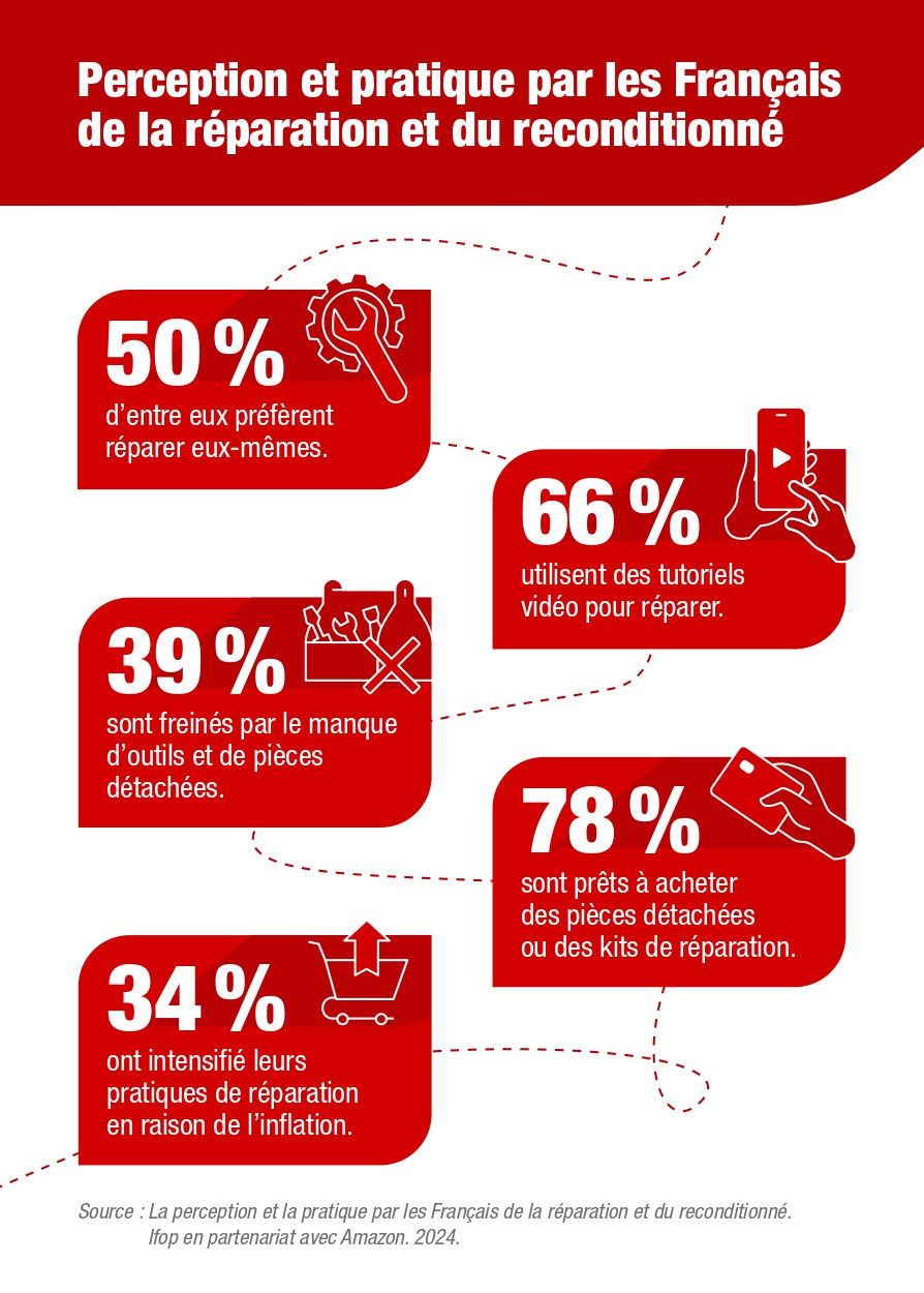 Infographie sur la perception des français par rapport à la réparation et le reconditionné
