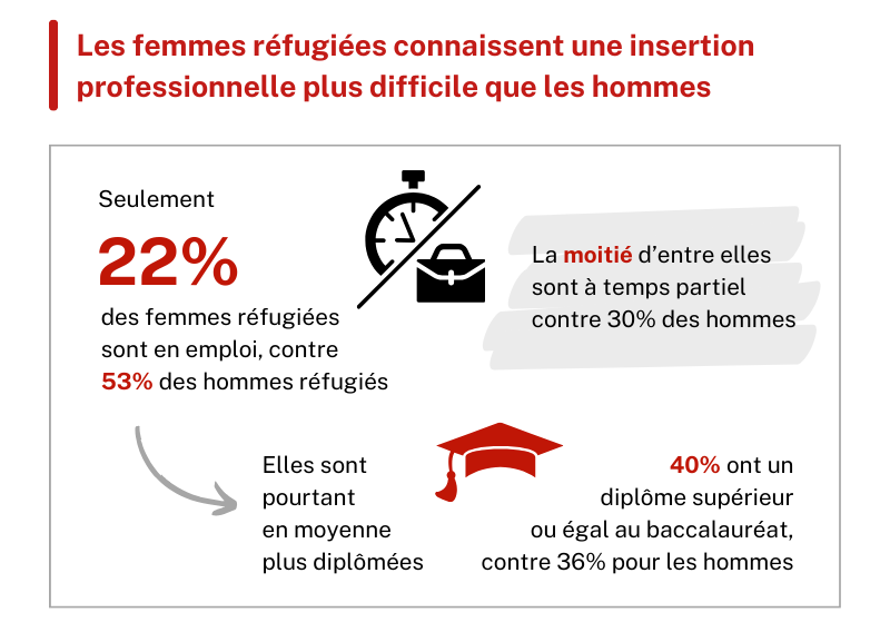Femmes réfugiées en France