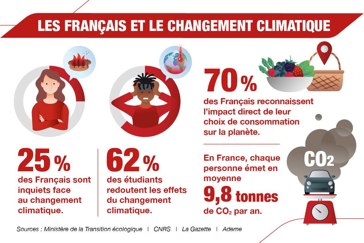 25 % des françasi sont inquiets face au changement climatique. 62 % des étudiants redoutent les effets du changement climatique. 70 % reconnaissent l’impact « direct » de leurs choix de consommation sur la planète. En France, chaque personne émets en moyenne 9,8 tonnes de CO² par an.