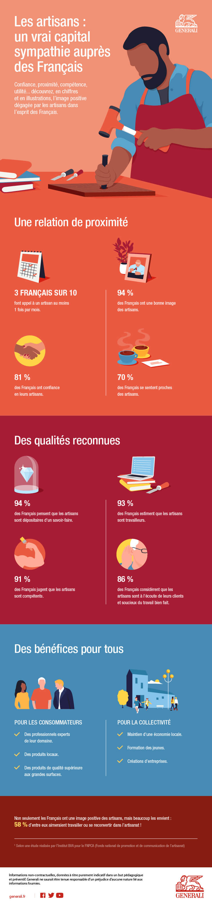 Les artisans : un vrai capital sympathie auprès des Français