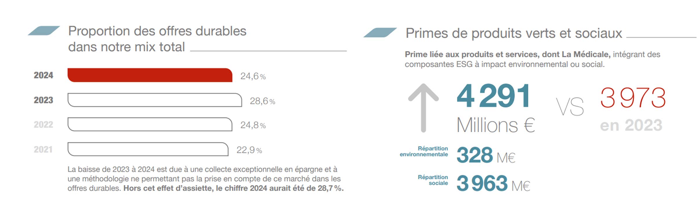Offres durables Generali et primes de produits verts et sociaux