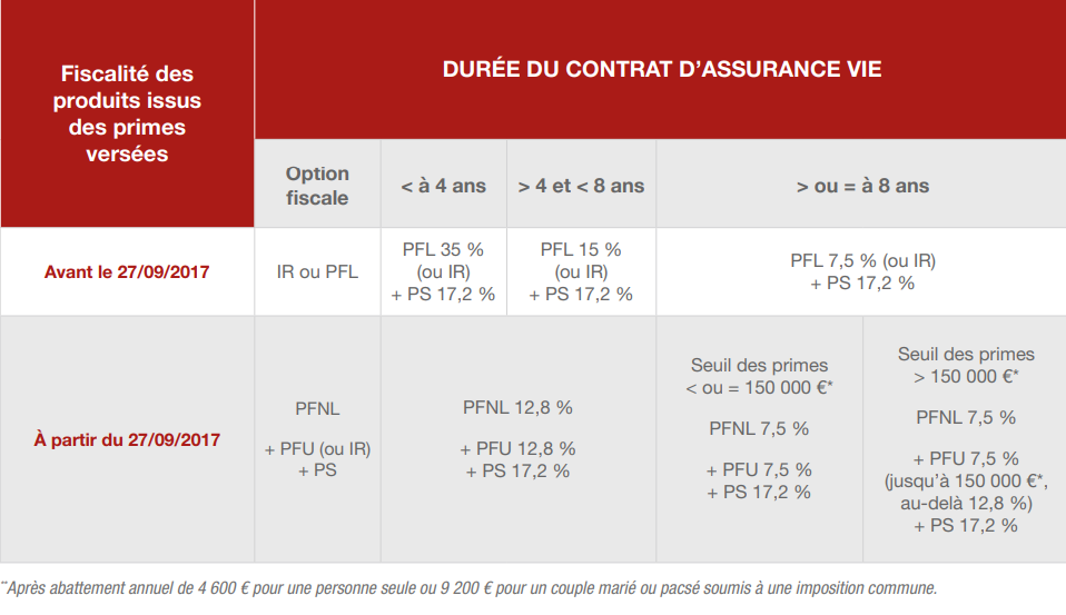 Tableau de la fiscalité de l'assurance vie