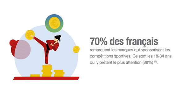 70 % des français remarquent les marques qui sponsorisent les compétitions sportives.