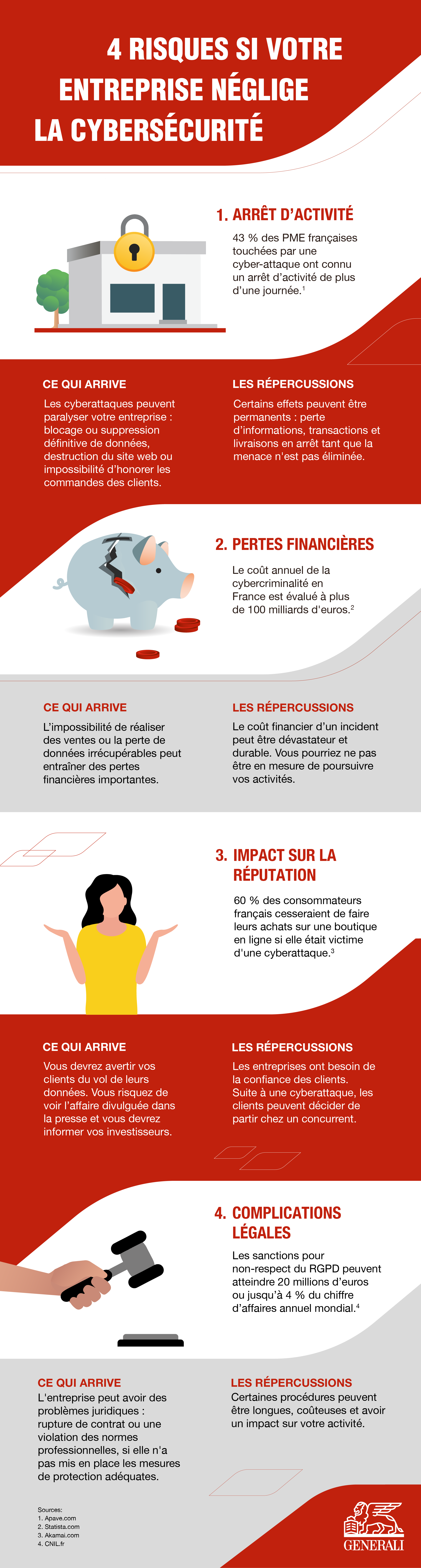 4 RISQUES SI VOTRE ENTREPRISE NÉGLIGE LA CYBERSÉCURITÉ L’image est structurée en 4 blocs, chacun illustrant un risque majeur :  1. Arrêt d’activité  Statistique : 43 % des PME françaises touchées par une cyberattaque ont connu un arrêt d’activité de plus d’une journée. Ce qui arrive : Blocage ou suppression de données, destruction du site web, impossibilité d’honorer les commandes. Répercussions : Perte d’informations, arrêt des transactions et livraisons jusqu’à résolution de la menace.   2. Pertes financières  Statistique : Le coût annuel de la cybercriminalité en France dépasse 100 milliards d’euros. Ce qui arrive : Perte de ventes ou de données, entraînant des pertes financières importantes. Répercussions : Impact durable, pouvant compromettre la poursuite de l’activité.   3. Impact sur la réputation  Statistique : 60 % des consommateurs français cesseraient d’acheter sur un site victime de cyberattaque. Ce qui arrive : Obligation d’informer les clients, risque de médiatisation, pression des investisseurs. Répercussions : Perte de confiance, fuite des clients vers la concurrence.   4. Complications légales  Statistique : Les sanctions RGPD peuvent atteindre 20 millions d’euros ou 4 % du chiffre d’affaires annuel mondial. Ce qui arrive : L’entreprise doit prouver qu’elle a pris les mesures nécessaires. Répercussions : Procédures longues et coûteuses, impact sur l’activité.   📌 Sources citées :  CESIN Club Informatique Provence Méditerranée CNIL