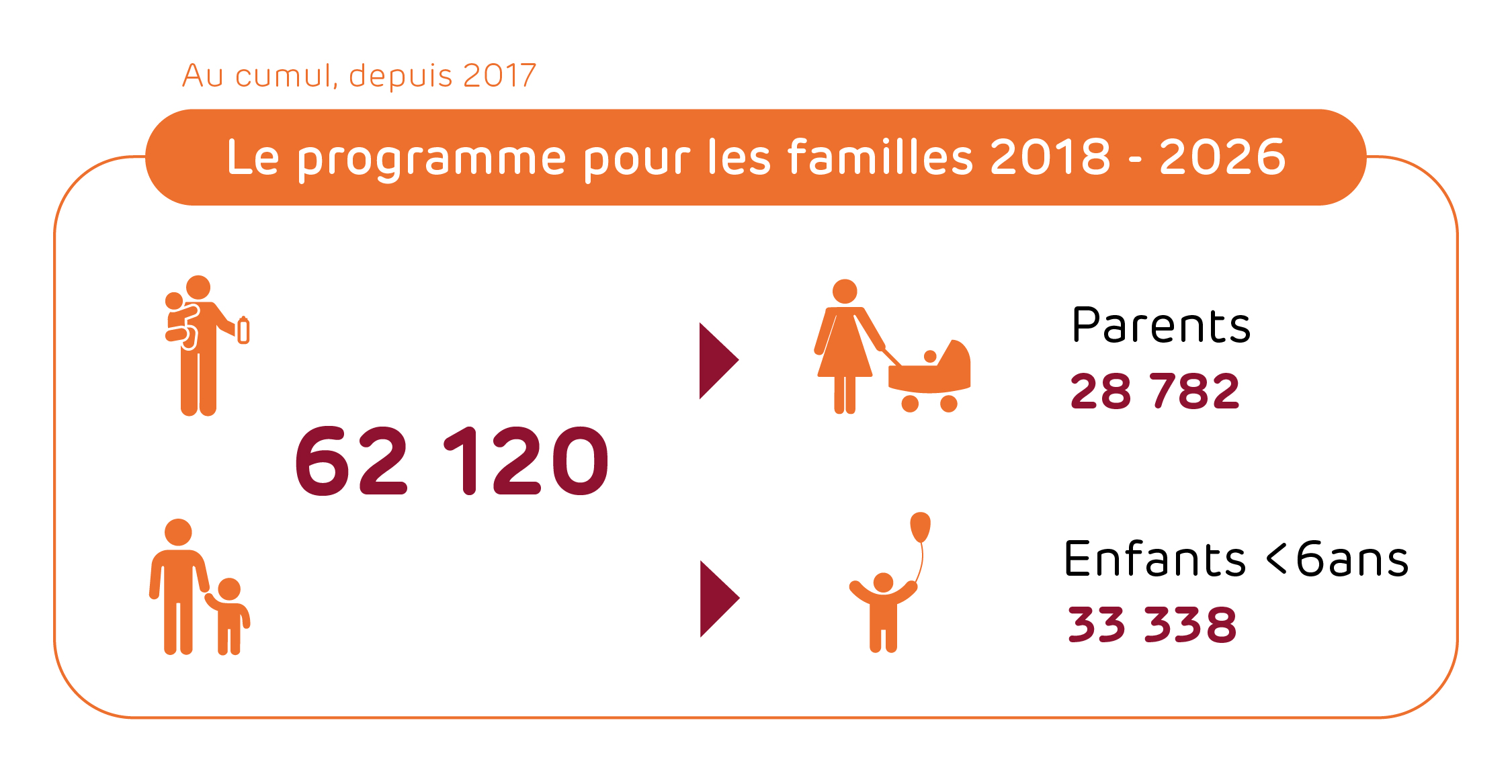 Chiffres clés de l'aide au famille THSN 2026. Ils figurent dans le corps du texte