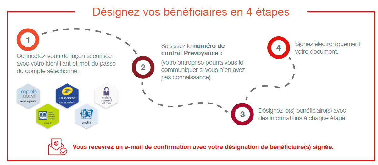 désignation bénéficiaire