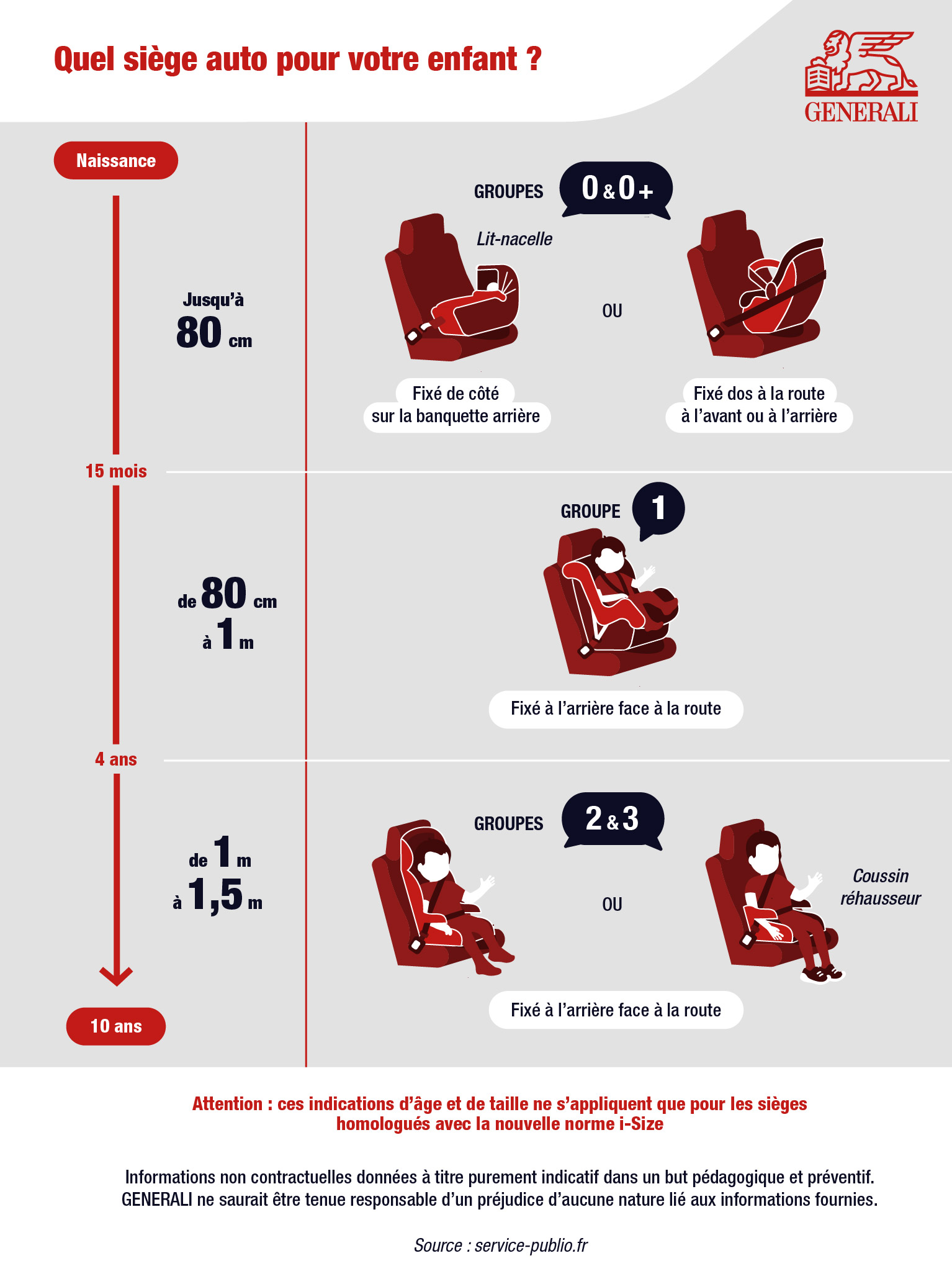 Infographie sur le choix du siège auto selon l’âge et la taille de l’enfant. L’image présente trois étapes de croissance de l’enfant, avec les types de sièges auto adaptés à chaque phase :   Naissance – jusqu’à 80 cm :  Groupes 0 et 0+ Utilisation d’un lit-nacelle fixé de côté sur la banquette arrière, ou d’un siège auto fixé dos à la route (à l’avant ou à l’arrière).    À partir de 15 mois – de 80 cm à 1 m :  Groupe 1 Siège auto fixé à l’arrière, face à la route.    À partir de 4 ans – de 1 m à 1,5 m :  Groupes 2 et 3 Utilisation d’un coussin réhausseur.    Chaque étape est illustrée par une silhouette d’enfant et un pictogramme du siège correspondant.