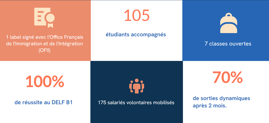 Principaux résultats du programme ENTRE d'intégration des réfugiés en France