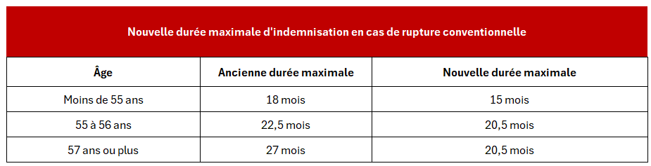 Indemnisation rupture conventionnelle