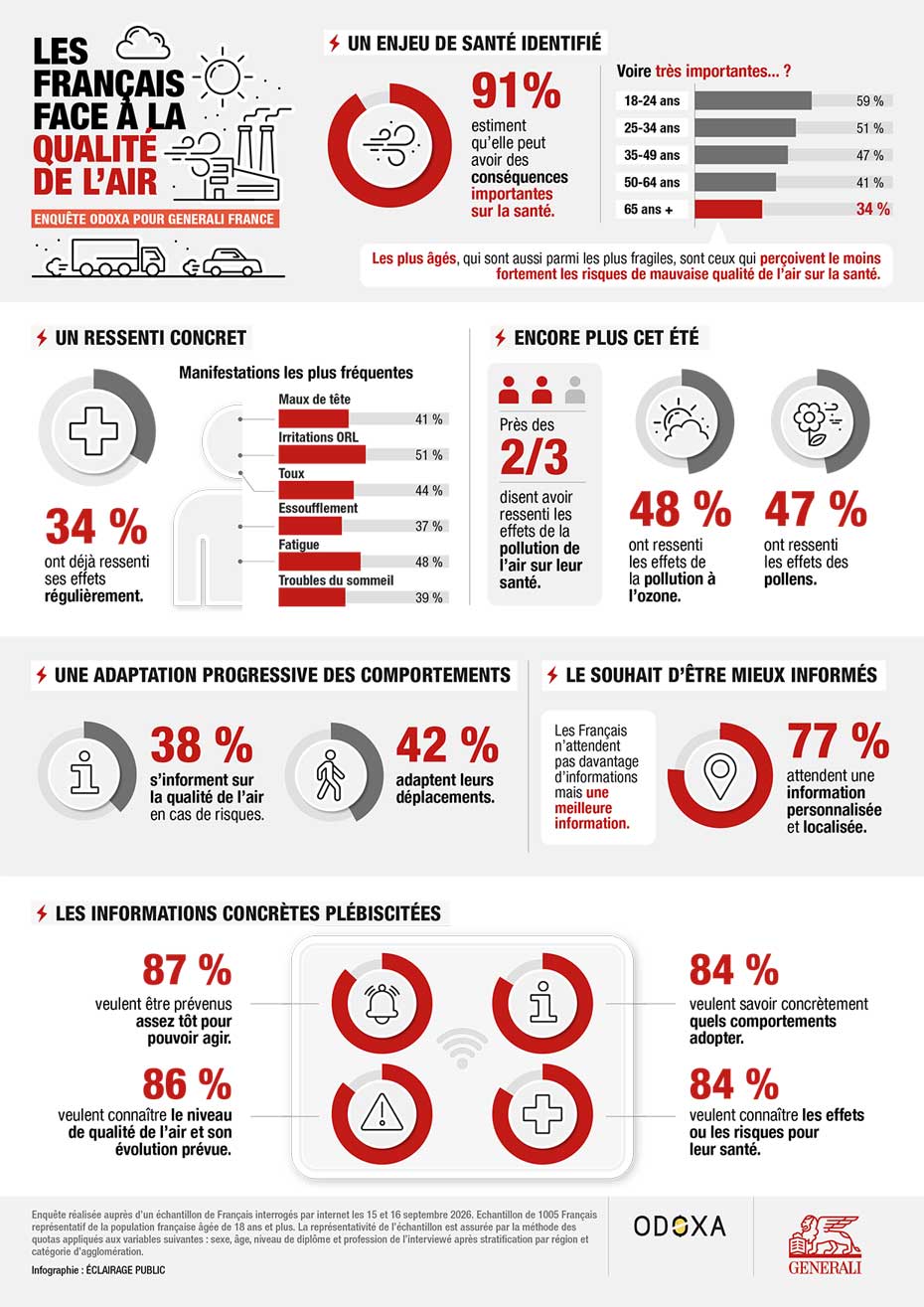 Infographie sur la pollution de l'air et son ressenti par les Français