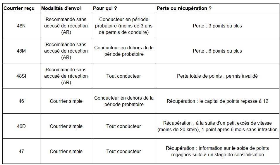 courriers permis de conduire 
