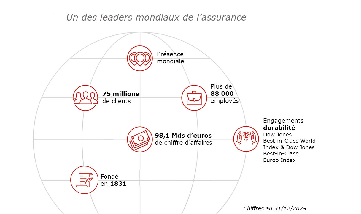Chiffres clés sur l'assureur Generali en 2026 (figurent aussi dans le texte de la page)