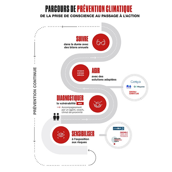 Schéma du Parcours de prévention climatique chez Generali