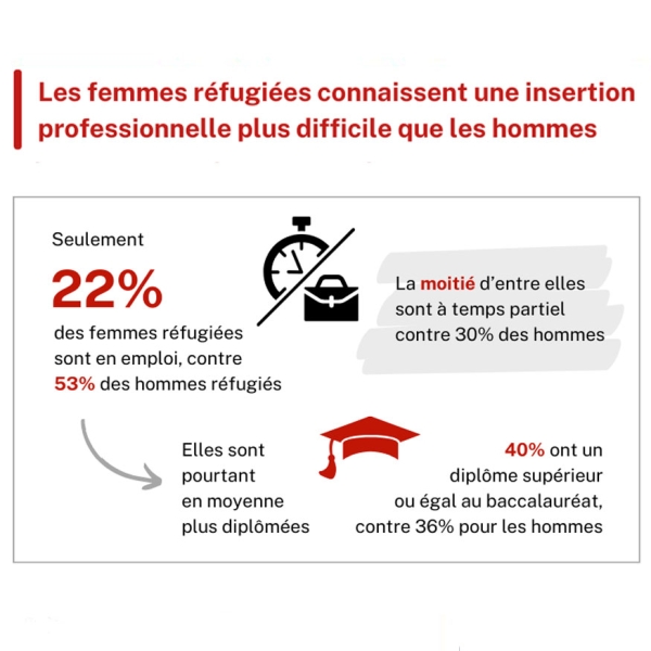 Chiffres clés sur l'insertion des femmes réfugiées en France