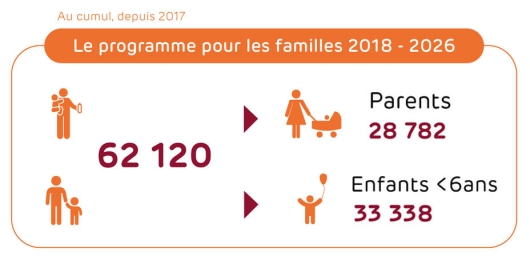 Nombre de familles aidées par la fondation de Generali