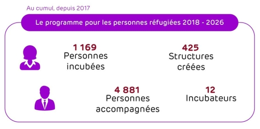 Nombre de refugiés accompagnés par la fondation de Generali